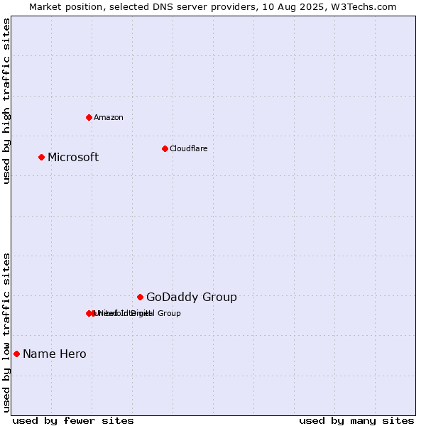 Market position of GoDaddy Group vs. Microsoft vs. Name Hero