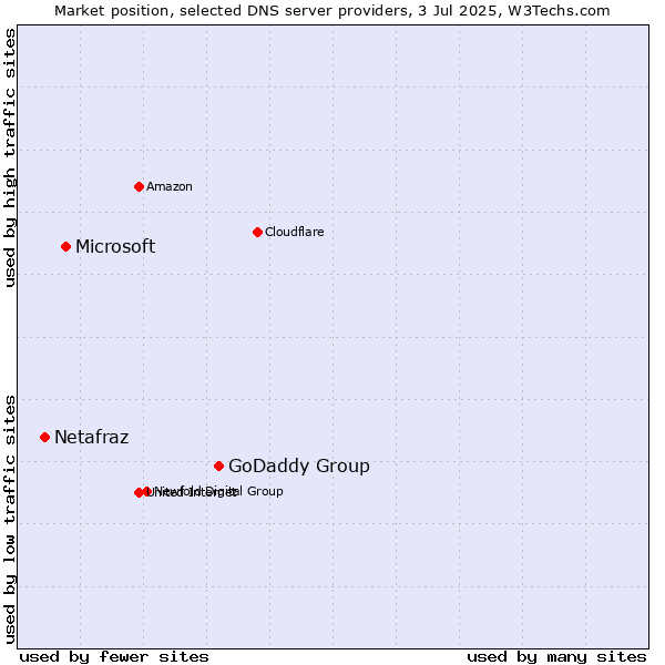 Market position of GoDaddy Group vs. Microsoft vs. Netafraz