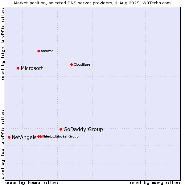 Market position of GoDaddy Group vs. Microsoft vs. NetAngels