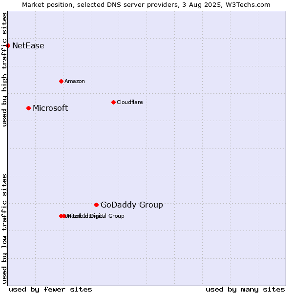 Market position of GoDaddy Group vs. Microsoft vs. NetEase