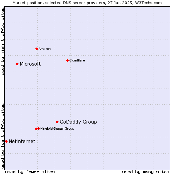 Market position of GoDaddy Group vs. Microsoft vs. Netinternet