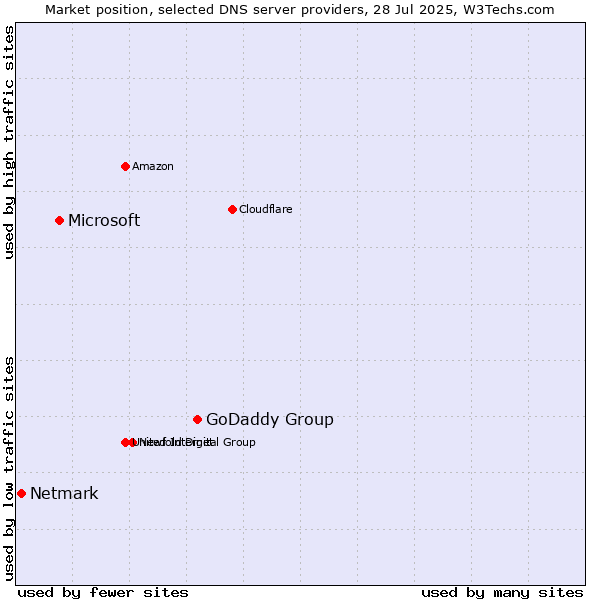 Market position of GoDaddy Group vs. Microsoft vs. Netmark