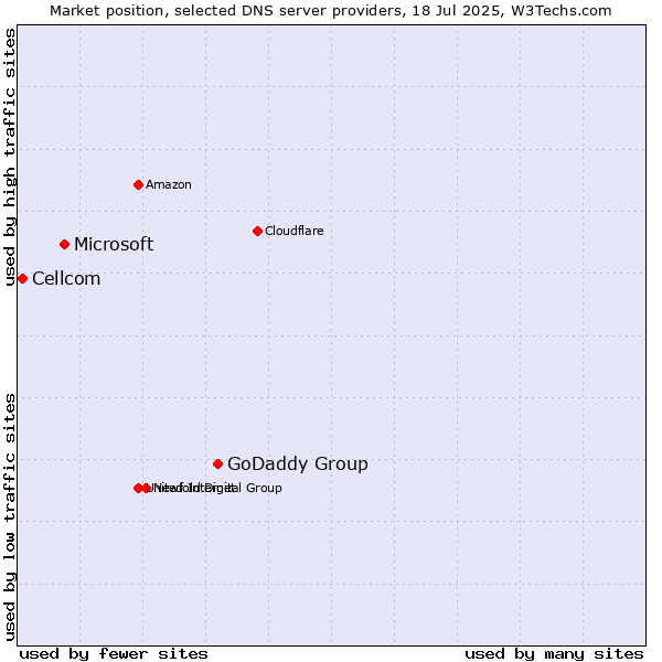 Market position of GoDaddy Group vs. Microsoft vs. Cellcom