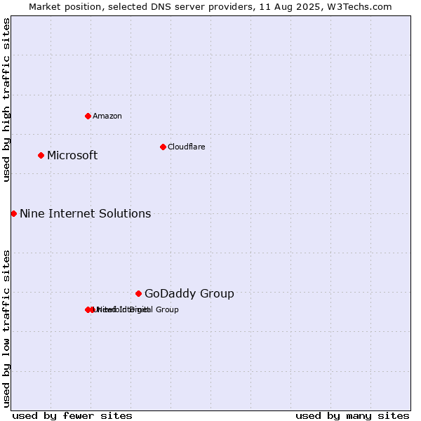 Market position of GoDaddy Group vs. Microsoft vs. Nine Internet Solutions