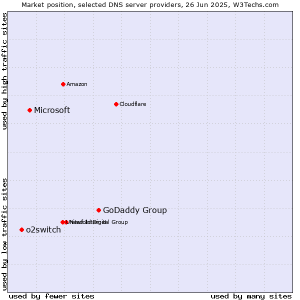 Market position of GoDaddy Group vs. Microsoft vs. o2switch