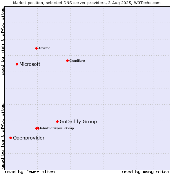 Market position of GoDaddy Group vs. Microsoft vs. Openprovider
