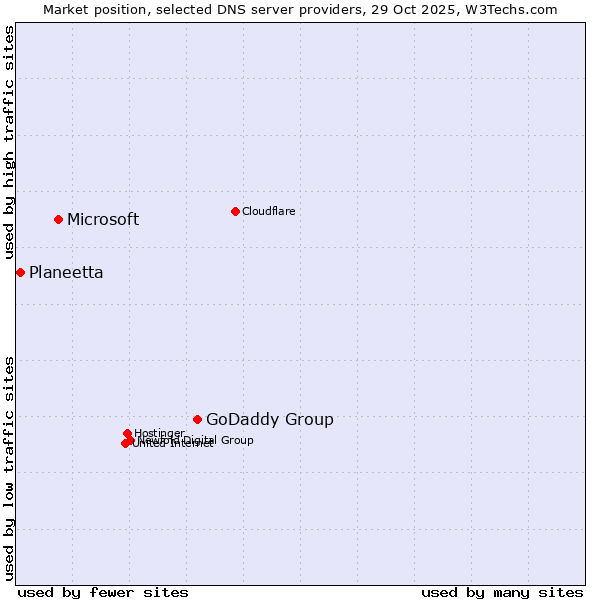 Market position of GoDaddy Group vs. Microsoft vs. Planeetta