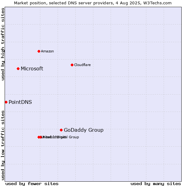 Market position of GoDaddy Group vs. Microsoft vs. PointDNS