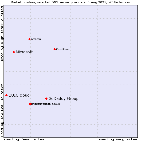 Market position of GoDaddy Group vs. Microsoft vs. QUIC.cloud