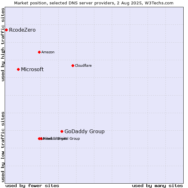 Market position of GoDaddy Group vs. Microsoft vs. RcodeZero