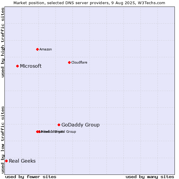 Market position of GoDaddy Group vs. Microsoft vs. Real Geeks