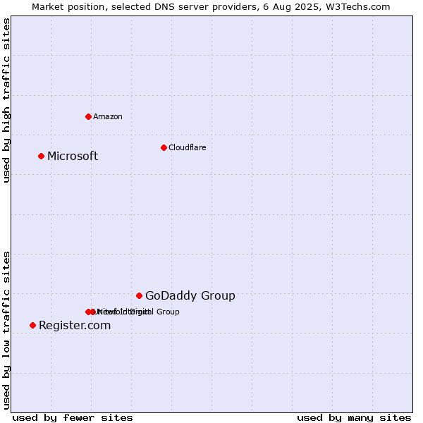Market position of GoDaddy Group vs. Microsoft vs. Register.com