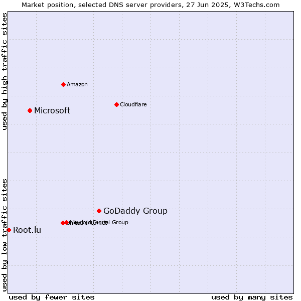Market position of GoDaddy Group vs. Microsoft vs. Root.lu
