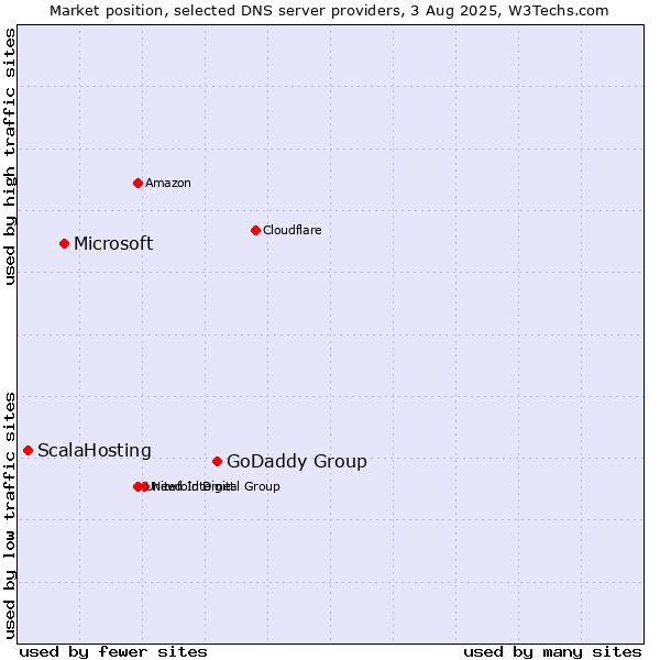 Market position of GoDaddy Group vs. Microsoft vs. ScalaHosting