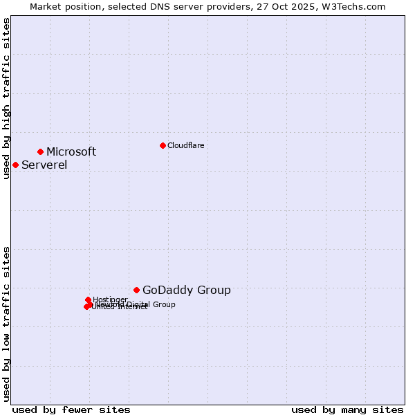 Market position of GoDaddy Group vs. Microsoft vs. Serverel