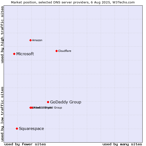 Market position of GoDaddy Group vs. Squarespace vs. Microsoft