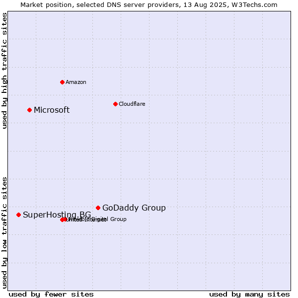 Market position of GoDaddy Group vs. Microsoft vs. SuperHosting.BG