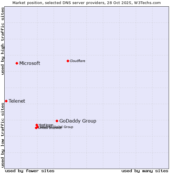 Market position of GoDaddy Group vs. Microsoft vs. Telenet