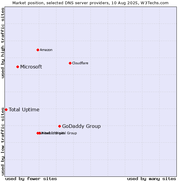 Market position of GoDaddy Group vs. Microsoft vs. Total Uptime