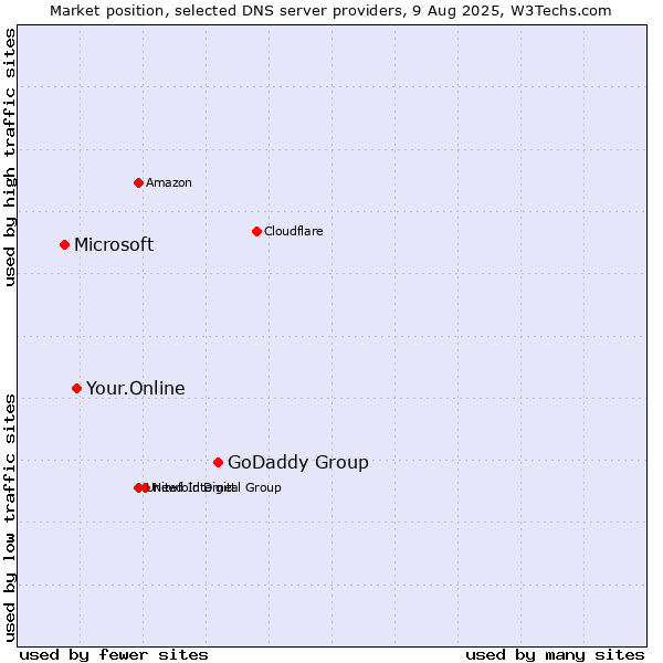 Market position of GoDaddy Group vs. Your.Online vs. Microsoft