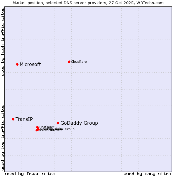 Market position of GoDaddy Group vs. Microsoft vs. TransIP