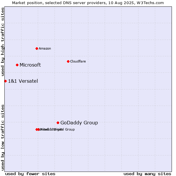 Market position of GoDaddy Group vs. Microsoft vs. 1&1 Versatel