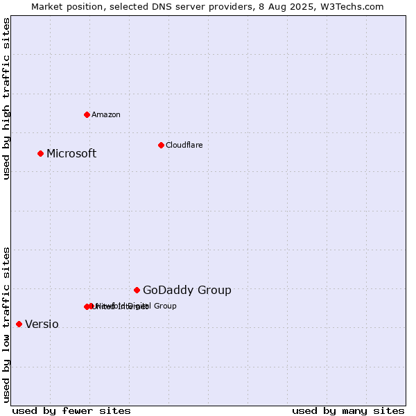 Market position of GoDaddy Group vs. Microsoft vs. Versio