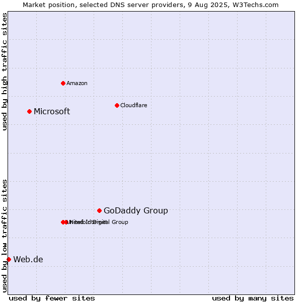 Market position of GoDaddy Group vs. Microsoft vs. Web.de