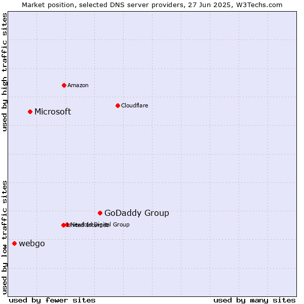 Market position of GoDaddy Group vs. Microsoft vs. webgo