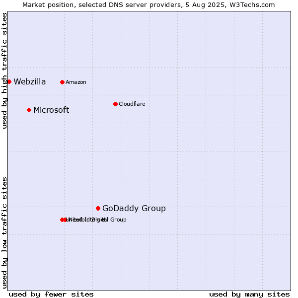 Market position of GoDaddy Group vs. Microsoft vs. Webzilla