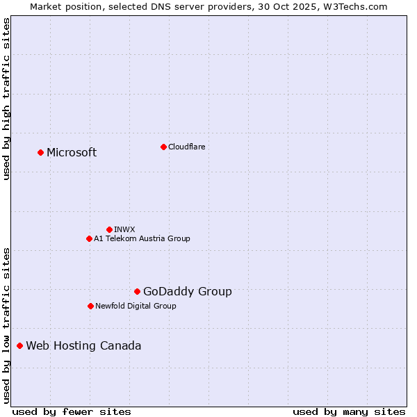 Market position of GoDaddy Group vs. Microsoft vs. Web Hosting Canada