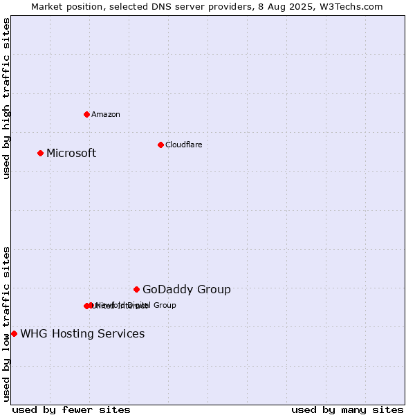 Market position of GoDaddy Group vs. Microsoft vs. WHG Hosting Services