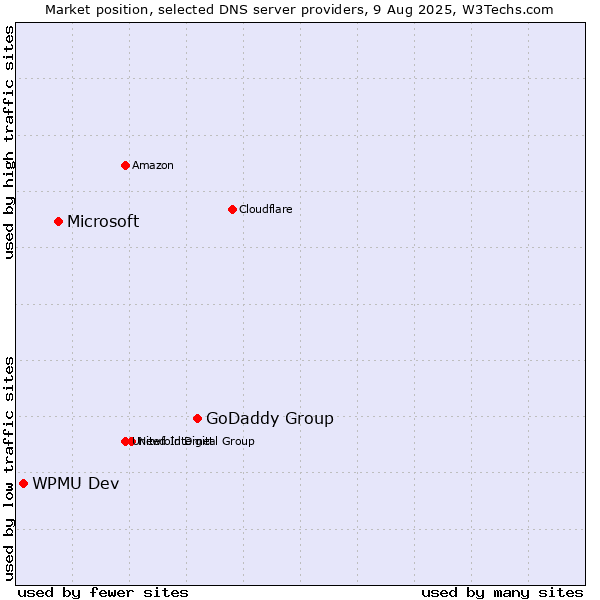 Market position of GoDaddy Group vs. Microsoft vs. WPMU Dev