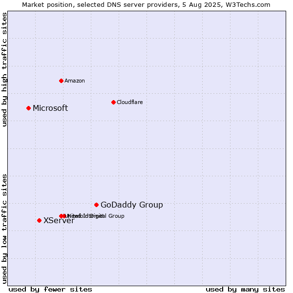 Market position of GoDaddy Group vs. XServer vs. Microsoft