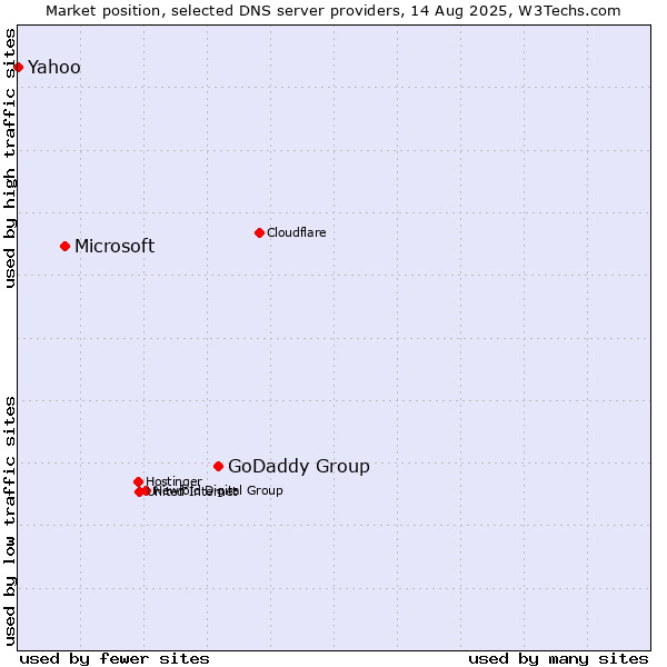 Market position of GoDaddy Group vs. Microsoft vs. Yahoo