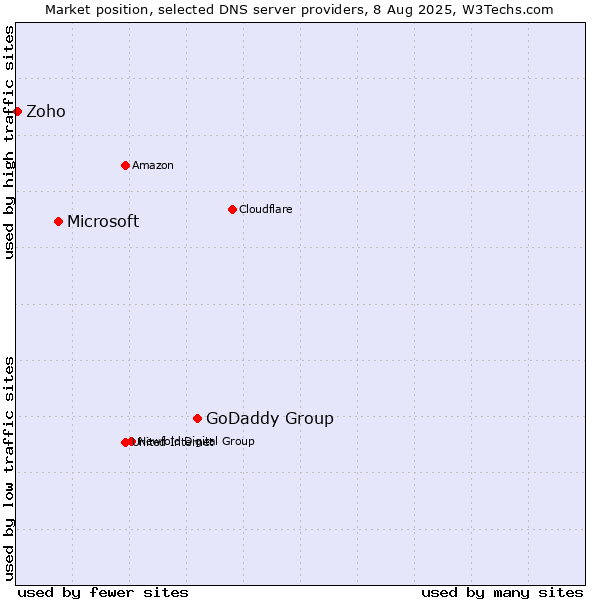 Market position of GoDaddy Group vs. Microsoft vs. Zoho