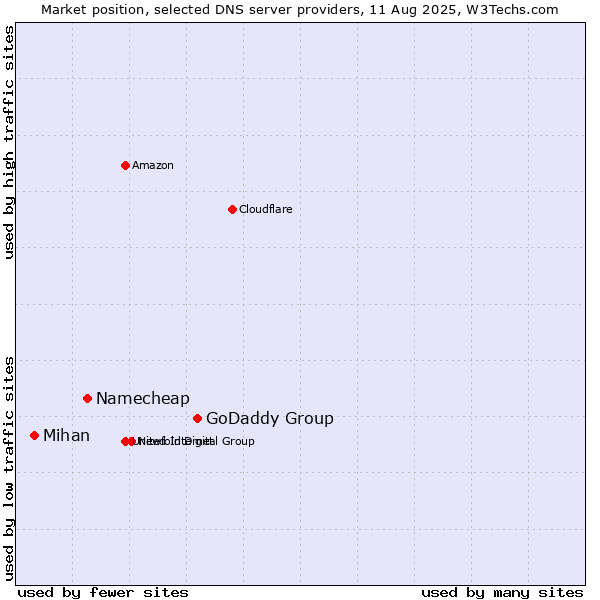 Market position of GoDaddy Group vs. Namecheap vs. Mihan