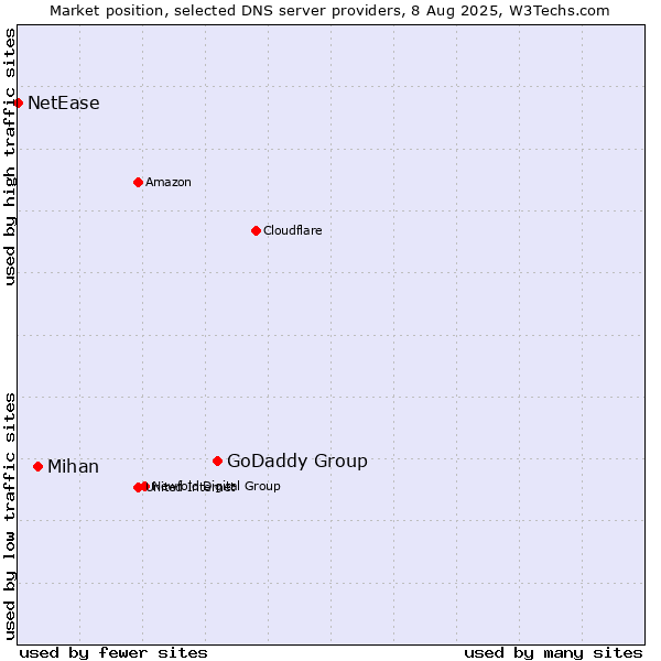 Market position of GoDaddy Group vs. Mihan vs. NetEase
