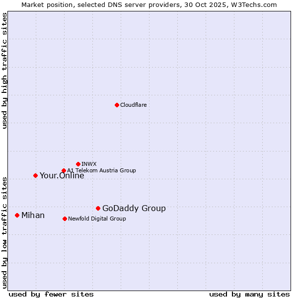 Market position of GoDaddy Group vs. Your.Online vs. Mihan
