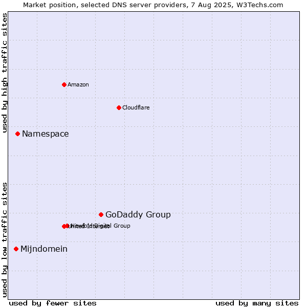Market position of GoDaddy Group vs. Namespace vs. Mijndomein
