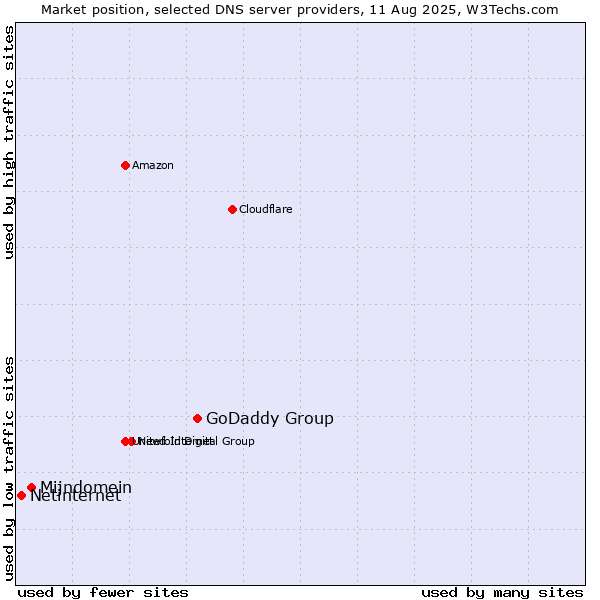 Market position of GoDaddy Group vs. Mijndomein vs. Netinternet