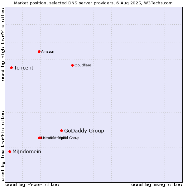 Market position of GoDaddy Group vs. Tencent vs. Mijndomein