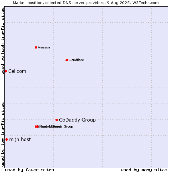 Market position of GoDaddy Group vs. mijn.host vs. Cellcom