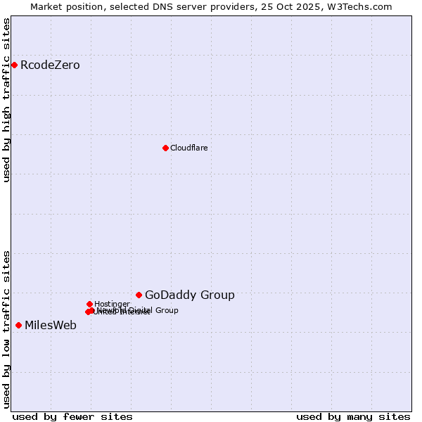 Market position of GoDaddy Group vs. MilesWeb vs. RcodeZero