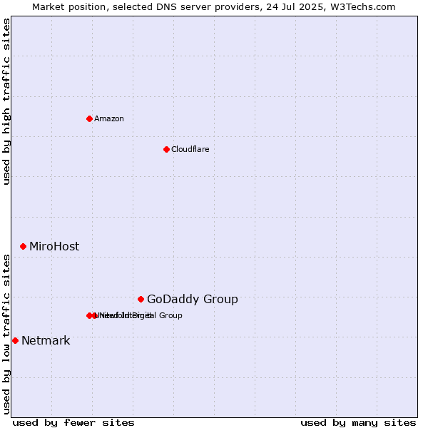 Market position of GoDaddy Group vs. MiroHost vs. Netmark