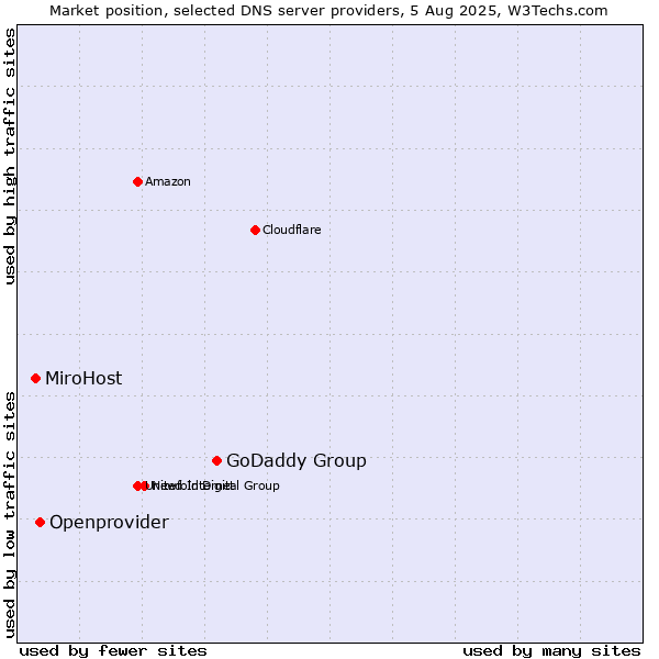 Market position of GoDaddy Group vs. Openprovider vs. MiroHost