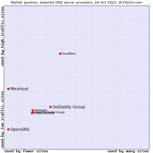Market position of GoDaddy Group vs. OpenSRS vs. MiroHost