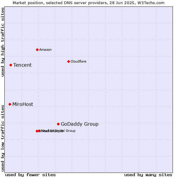 Market position of GoDaddy Group vs. Tencent vs. MiroHost