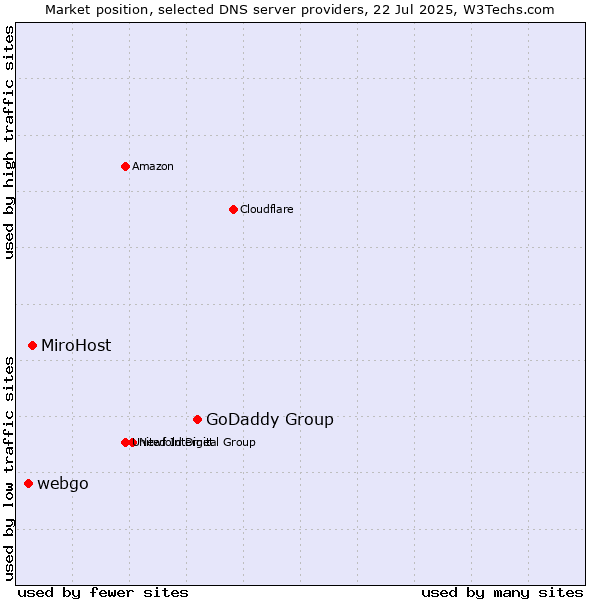 Market position of GoDaddy Group vs. MiroHost vs. webgo