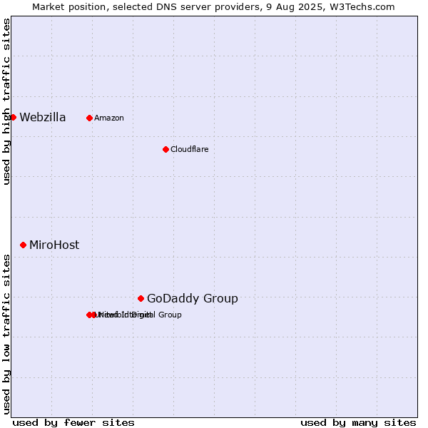 Market position of GoDaddy Group vs. MiroHost vs. Webzilla